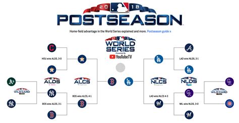 2018 mlb playoff bracket|2018 MLB playoff schedule .